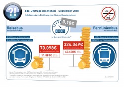 BDO-Umfrage: Gravierende Mehrkosten durch potentielle Bus-Maut