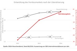 Grafik zur Entwicklung des Fernbusmarktes (Quelle: DSGV)