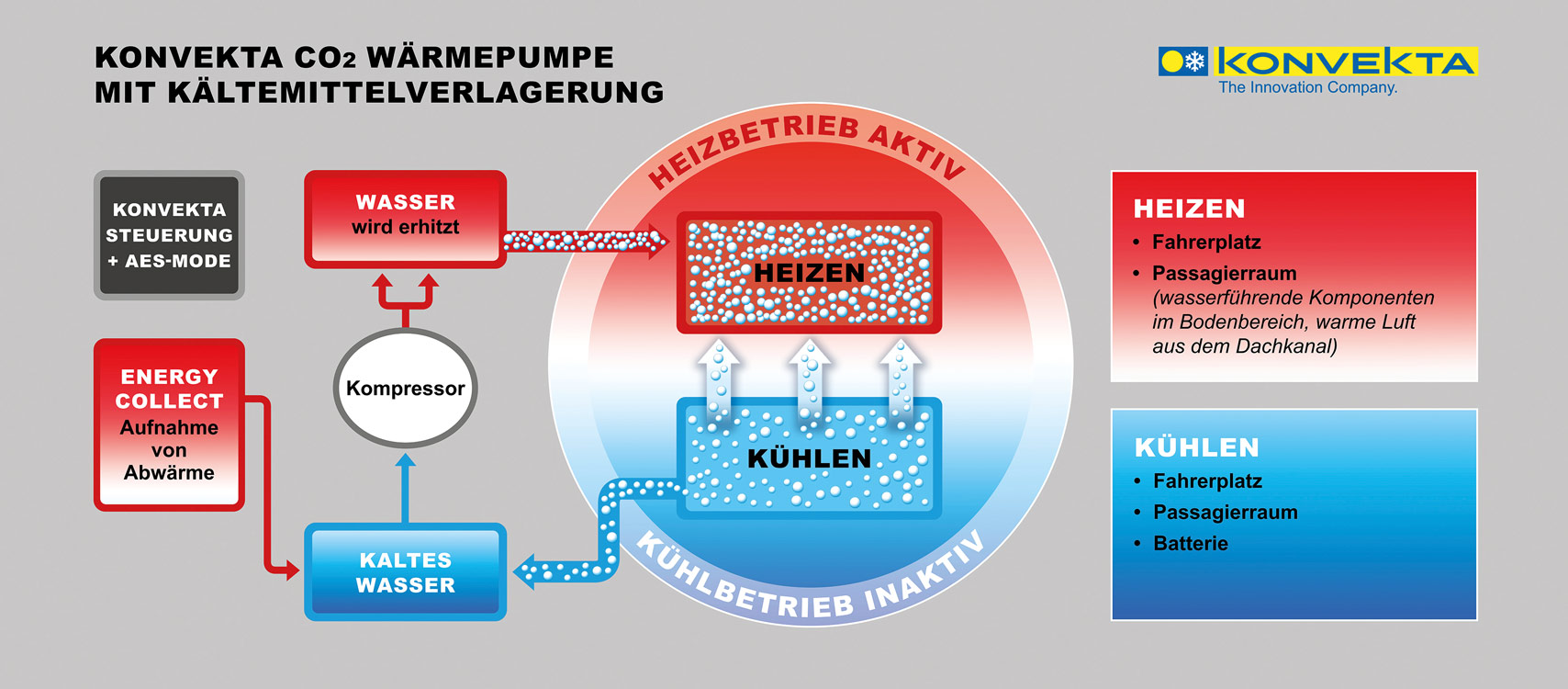 konvekta legt bei co2 wärmepumpe nach busnetz