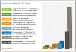 Abbildung: Bruttoumsätze durch Bustourismus in Deutschland nach Ausgabearten (Quelle: dwif 2017)
